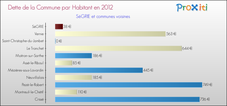 Dette par habitant de la commune en 2012 pour SéGRIE et les communes proches Comparaison de la dette par habitant de la commune en 2012 pour SéGRIE et les communes voisines