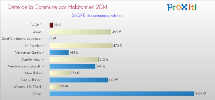 Dette par habitant de la commune en 2014 pour SéGRIE et les communes proches Comparaison de la dette par habitant de la commune en 2014 pour SéGRIE et les communes voisines