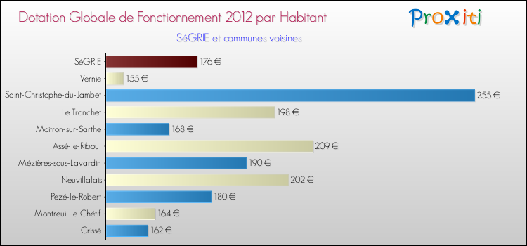 Montant des dotations globales de fonctionnement DGF par Habitant pour SéGRIE et les communes proches Comparaison des des dotations globales de fonctionnement DGF par habitant pour SéGRIE et les communes voisines