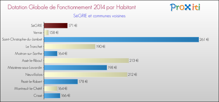 Montant des dotations globales de fonctionnement DGF par Habitant pour SéGRIE et les communes proches en 2014. Comparaison des des dotations globales de fonctionnement DGF par habitant pour SéGRIE et les communes voisines en 2014.