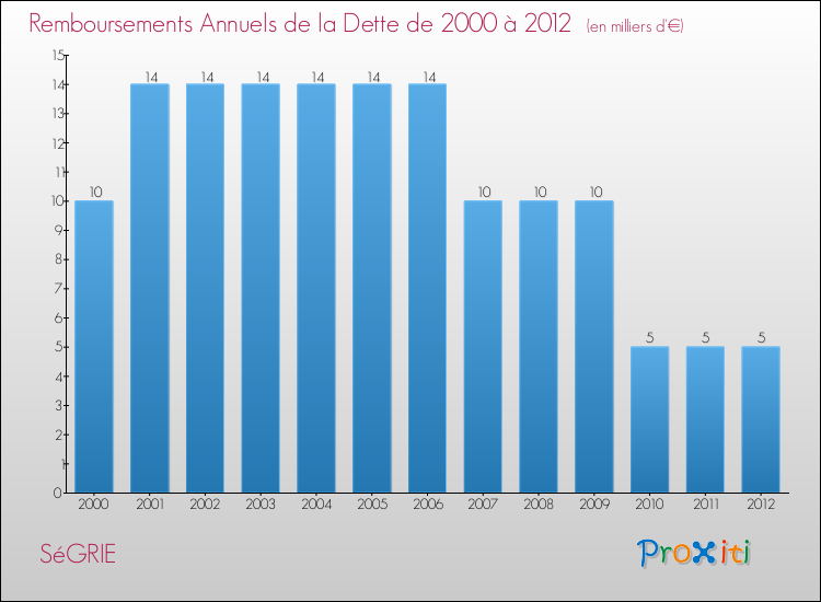 Evolution de l'annuité de la dette pour la commune de SéGRIE de 2000 à 2012 Annuités de la dette pour SéGRIE de 2000 à 2012