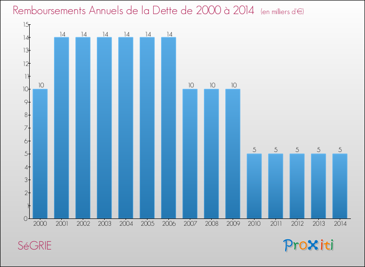 Evolution de l'annuité de la dette pour la commune de SéGRIE de 2000 à 2014 Annuités de la dette pour SéGRIE de 2000 à 2014