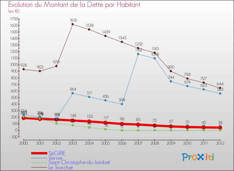 Evolution de la dette par habitant pour la commune de SéGRIE et les communes proches de 2000 à 2012 Comparaison de la dette par habitant pour SéGRIE et les communes voisines de 2000 à 2012