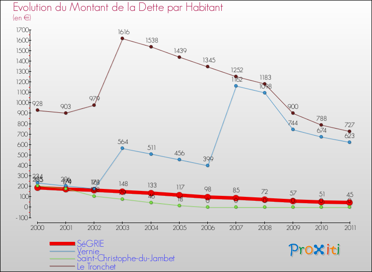 Evolution de la dette par habitant pour la commune de SéGRIE et les communes proches Comparaison de la dette par habitant pour SéGRIE et les communes voisines