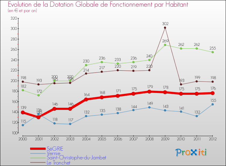 Evolution et montant de la dotation globale de fonctionnement par Habitant pour SéGRIE et les communes proches Comparaison des dotations globales de fonctionnement par habitant pour SéGRIE et les communes voisines