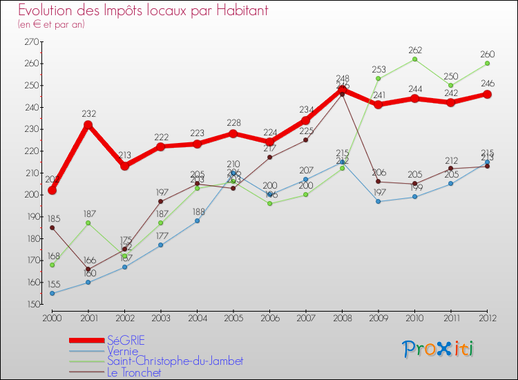Evolution et montant des impôts locaux par Habitant pour SéGRIE et les communes proches Comparaison des impôts locaux par habitant pour SéGRIE et les communes voisines