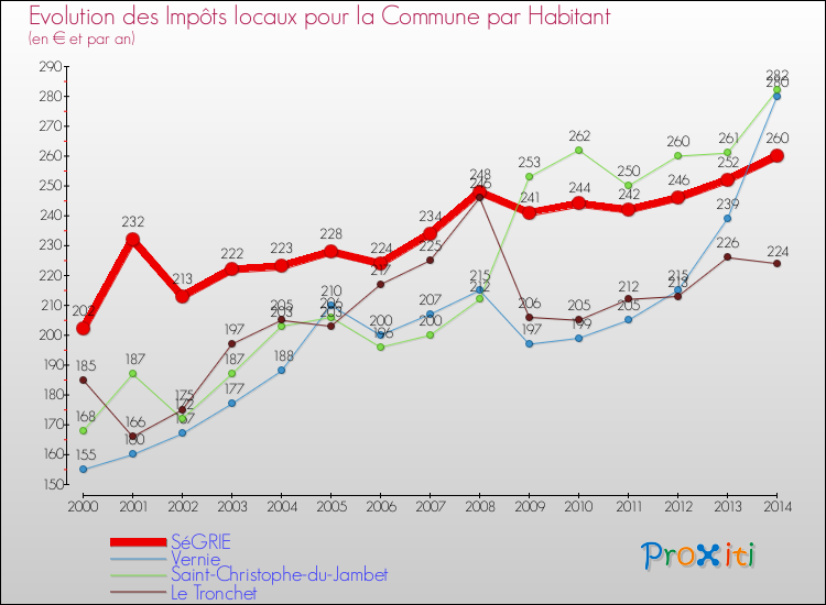 Evolution et montant des impôts locaux par Habitant pour SéGRIE et les communes proches de 2000 à 2014 Comparaison des impôts locaux par habitant pour SéGRIE et les communes voisines de 2000 à 2014
