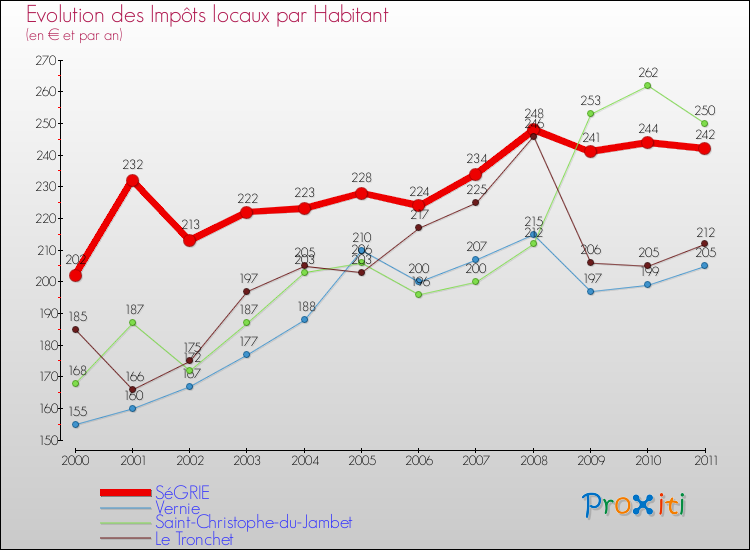 Evolution et montant des impôts locaux par Habitant pour SéGRIE et les communes proches Comparaison des impôts locaux par habitant pour SéGRIE et les communes voisines