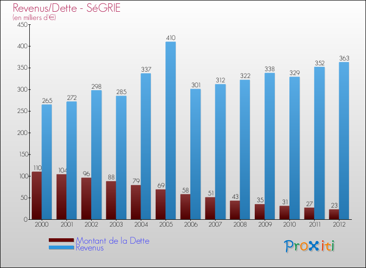 Evolution comparée de la dette et des revenus pour la commune de SéGRIE de 2000 à 2012 Comparaison de la dette et des revenus pour SéGRIE de 2000 à 2012
