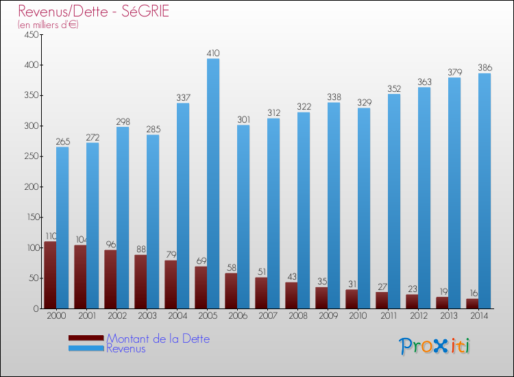 Evolution comparée de la dette et des revenus pour la commune de SéGRIE de 2000 à 2014 Comparaison de la dette et des revenus pour SéGRIE de 2000 à 2014