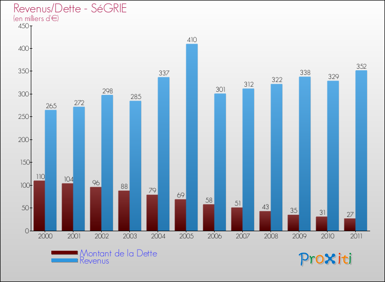 Evolution comparée de la dette et des revenus pour la commune de SéGRIE de 2000 à 2011 Comparaison de la dette et des revenus pour SéGRIE de 2000 à 2011