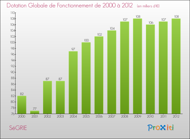 Evolution du montant de la Dotation Globale de Fonctionnement pour la commune de SéGRIE de 2000 à 2012 Evolution du montant de la Dotation Globale de Fonctionnement pour SéGRIE de 2000 à 2012