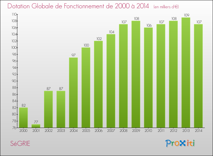 Evolution du montant de la Dotation Globale de Fonctionnement pour la commune de SéGRIE de 2000 à 2014 Evolution du montant de la Dotation Globale de Fonctionnement pour SéGRIE de 2000 à 2014