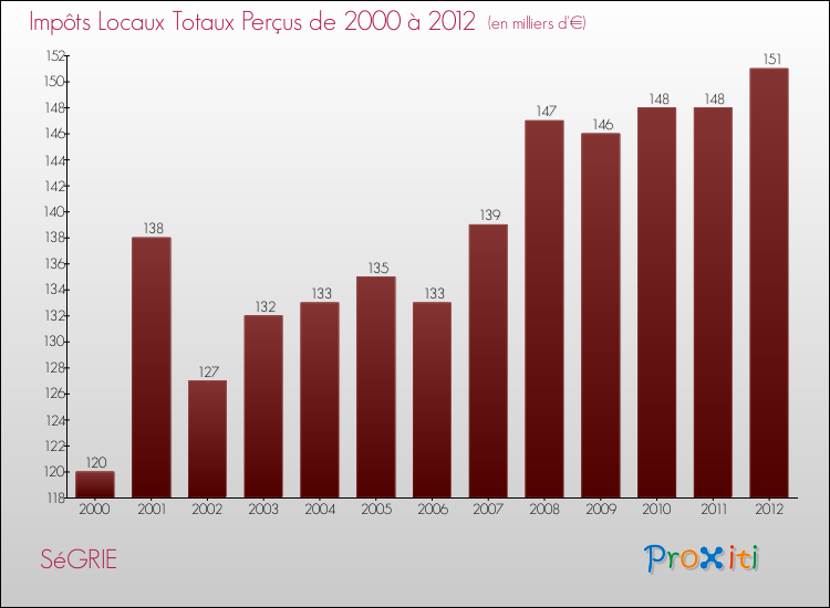 Evolution des Impôts Locaux pour la commune de SéGRIE de 2000 à 2012 Evolution des Impôts Locaux pour SéGRIE de 2000 à 2012