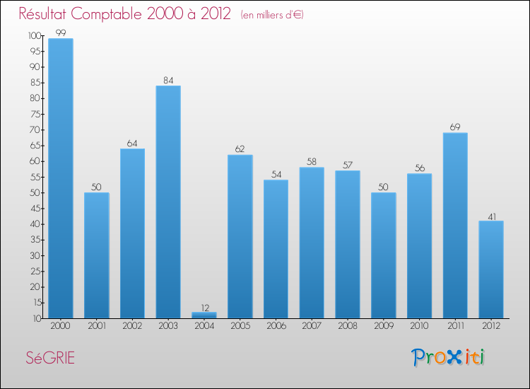 Evolution du résultat comptable pour la commune de SéGRIE de 2000 à 2012 Evolution du résultat comptable pour SéGRIE de 2000 à 2012