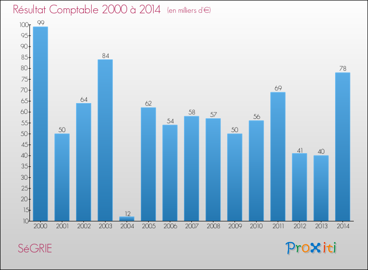Evolution du résultat comptable pour la commune de SéGRIE de 2000 à 2014 Evolution du résultat comptable pour SéGRIE de 2000 à 2014