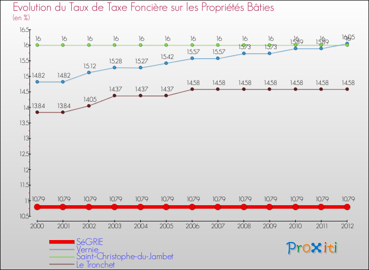 Evolution du taux de la taxe foncière sur le bati pour SéGRIE et les communes proches de 2000 à 2012 Comparaison des taux de taxe foncière sur le bati pour SéGRIE et les communes voisines de 2000 à 2012