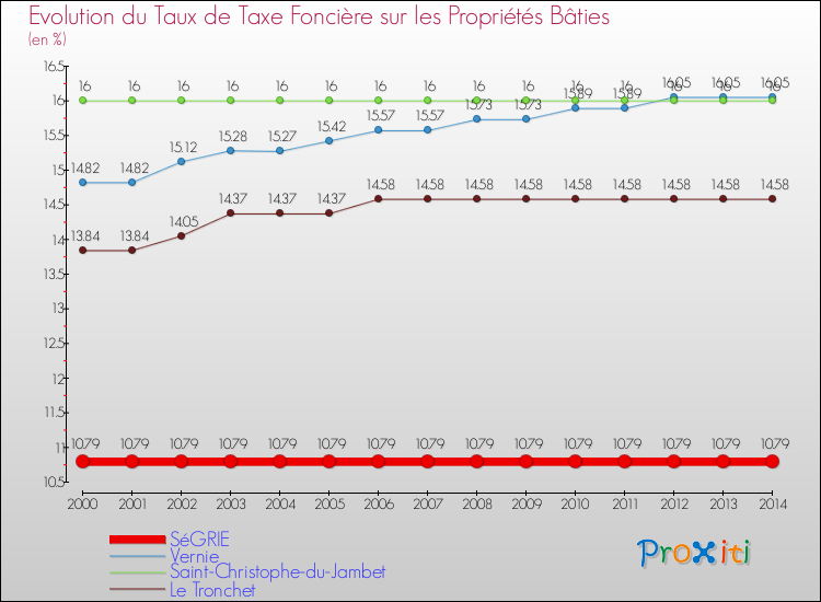 Evolution du taux de la taxe foncière sur le bati pour SéGRIE et les communes proches de 2000 à 2014 Comparaison des taux de taxe foncière sur le bati pour SéGRIE et les communes voisines de 2000 à 2014