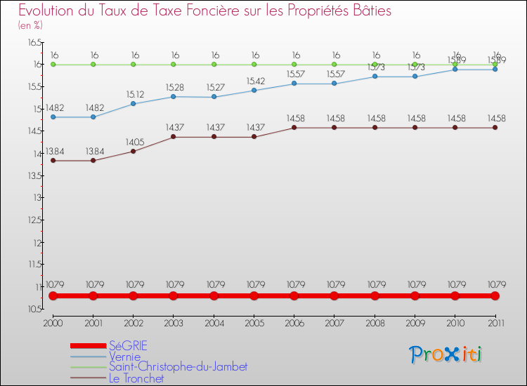 Evolution du taux de la taxe foncière sur le bati pour SéGRIE et les communes proches Comparaison des taux de taxe foncière sur le bati pour SéGRIE et les communes voisines