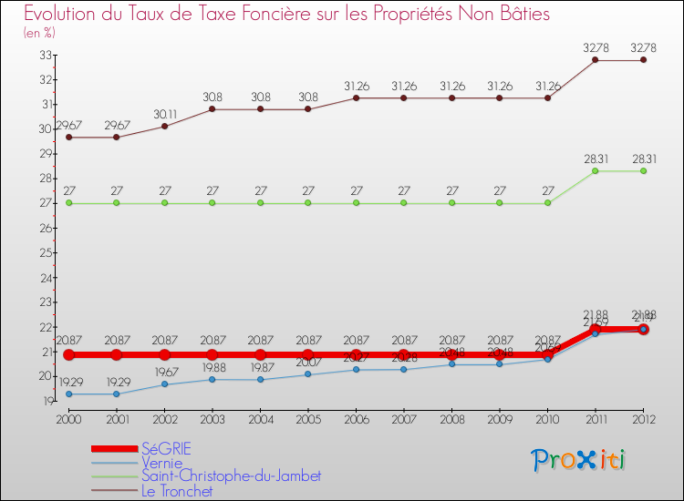 Evolution du taux de la taxe foncière sur les immeubles et terrains non batis pour SéGRIE et les communes proches de 2000 à 2012 Comparaison des taux de la taxe foncière sur les immeubles et terrains non batis pour SéGRIE et les communes voisines de 2000 à 2012