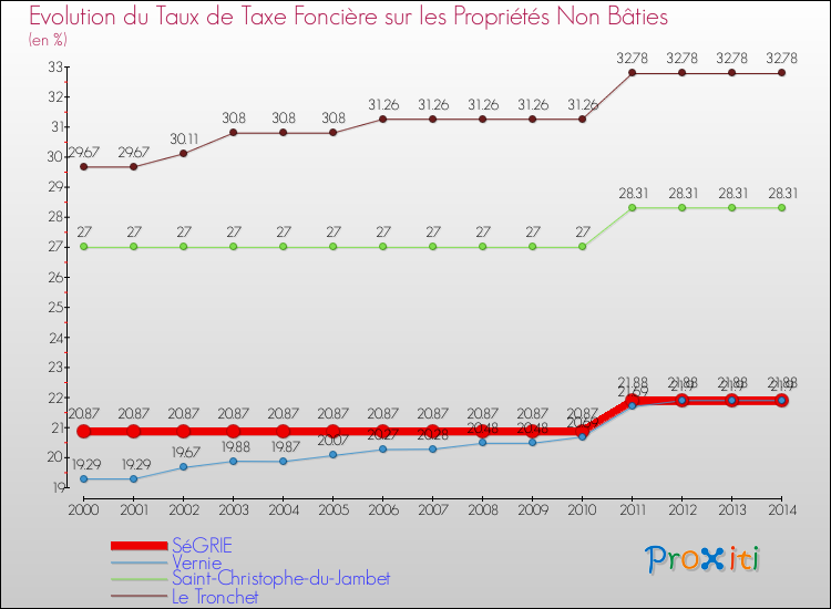 Evolution du taux de la taxe foncière sur les immeubles et terrains non batis pour SéGRIE et les communes proches de 2000 à 2014 Comparaison des taux de la taxe foncière sur les immeubles et terrains non batis pour SéGRIE et les communes voisines de 2000 à 2014