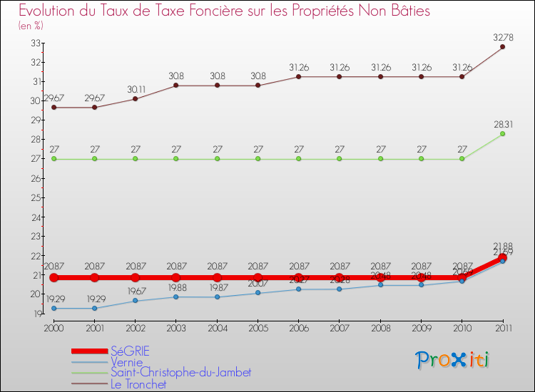 Evolution du taux de la taxe foncière sur les immeubles et terrains non batis pour SéGRIE et les communes proches Comparaison des taux de la taxe foncière sur les immeubles et terrains non batis pour SéGRIE et les communes voisines