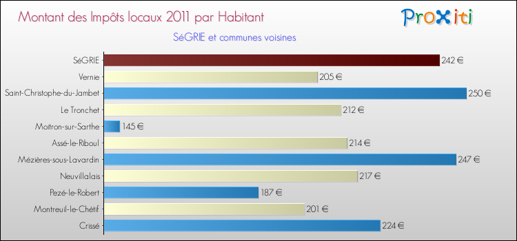 Montant des impôts locaux par Habitant pour SéGRIE et les communes proches Comparaison des impôts locaux par habitant pour SéGRIE et les communes voisines