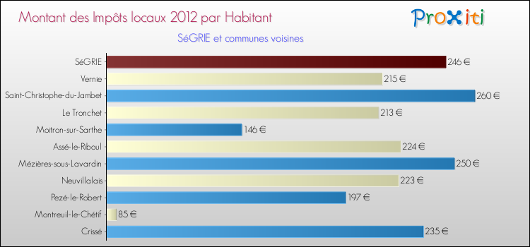 Montant des impôts locaux par Habitant pour SéGRIE et les communes proches Comparaison des impôts locaux par habitant pour SéGRIE et les communes voisines