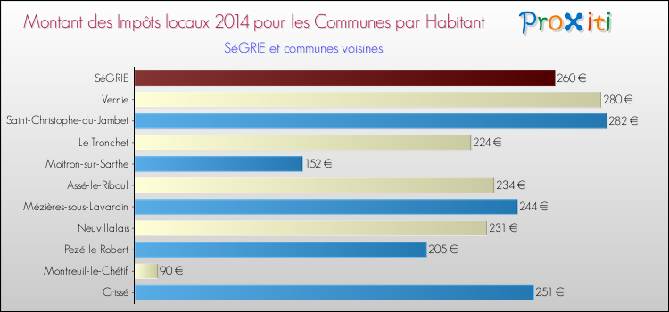 Montant des impôts locaux par Habitant pour SéGRIE et les communes proches en 2014 Comparaison des impôts locaux par habitant pour SéGRIE et les communes voisines en 2014