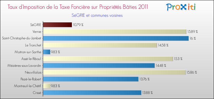 Taux d'imposition de la taxe foncière sur le bati 2011 pour SéGRIE et les communes proches Comparaison des taux d'imposition de la taxe foncière sur le bati 2011 pour SéGRIE et les communes voisines