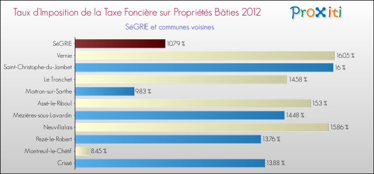 Taux d'imposition de la taxe foncière sur le bati 2012 pour SéGRIE et les communes proches Comparaison des taux d'imposition de la taxe foncière sur le bati 2012 pour SéGRIE et les communes voisines