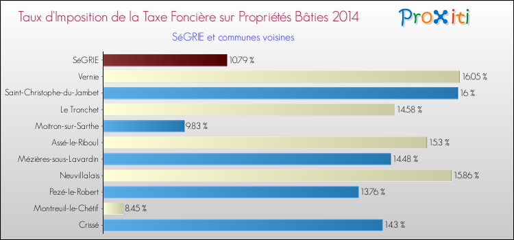 Taux d'imposition de la taxe foncière sur le bati 2014 pour SéGRIE et les communes proches Comparaison des taux d'imposition de la taxe foncière sur le bati 2014 pour SéGRIE et les communes voisines