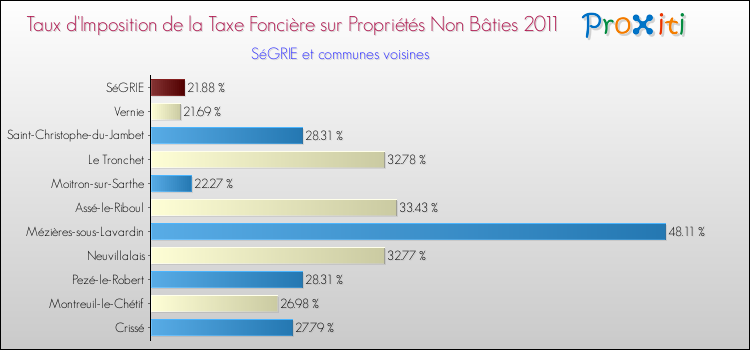 Taux d'imposition de la taxe foncière sur les immeubles et terrains non batis 2011 pour SéGRIE et les communes proches Comparaison des taux d'imposition de la taxe foncière sur les immeubles et terrains non batis 2011 pour SéGRIE et les communes voisines