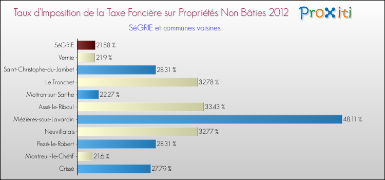 Taux d'imposition de la taxe foncière sur les immeubles et terrains non batis 2012 pour SéGRIE et les communes proches Comparaison des taux d'imposition de la taxe foncière sur les immeubles et terrains non batis 2012 pour SéGRIE et les communes voisines