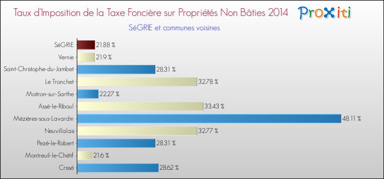 Taux d'imposition de la taxe foncière sur les immeubles et terrains non batis 2014 pour SéGRIE et les communes proches Comparaison des taux d'imposition de la taxe foncière sur les immeubles et terrains non batis 2014 pour SéGRIE et les communes voisines