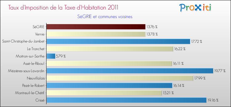Taux d'imposition de la taxe d'habitation 2011 pour SéGRIE et les communes proches Comparaison des taux d'imposition de la taxe d'habitation 2011 pour SéGRIE et les communes voisines