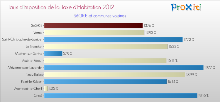 Taux d'imposition de la taxe d'habitation 2012 pour SéGRIE et les communes proches Comparaison des taux d'imposition de la taxe d'habitation 2012 pour SéGRIE et les communes voisines