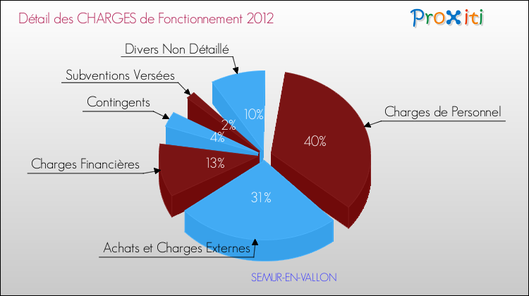 Décomposition des Charges de Fonctionnement 2012 de la commune de SEMUR-EN-VALLON Charges de Fonctionnement 2012 pour la commune de SEMUR-EN-VALLON