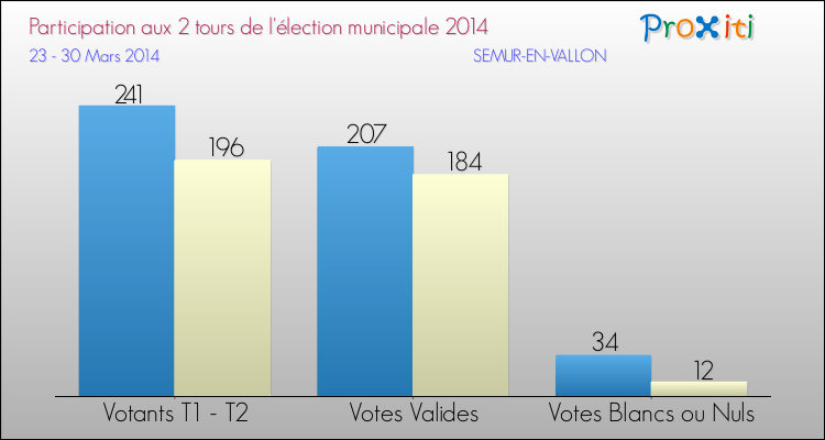 Participation comparée des 2 tours des Elections Municipales 2014 de la commune de SEMUR-EN-VALLON Elections Municipales 2014 - Participation comparée des 2 tours pour la commune de SEMUR-EN-VALLON