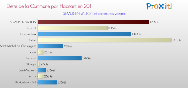 Dette par habitant de la commune en 2011 pour SEMUR-EN-VALLON et les communes proches Comparaison de la dette par habitant de la commune en 2011 pour SEMUR-EN-VALLON et les communes voisines