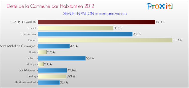 Dette par habitant de la commune en 2012 pour SEMUR-EN-VALLON et les communes proches Comparaison de la dette par habitant de la commune en 2012 pour SEMUR-EN-VALLON et les communes voisines