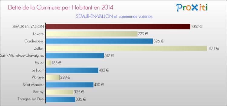 Dette par habitant de la commune en 2014 pour SEMUR-EN-VALLON et les communes proches Comparaison de la dette par habitant de la commune en 2014 pour SEMUR-EN-VALLON et les communes voisines
