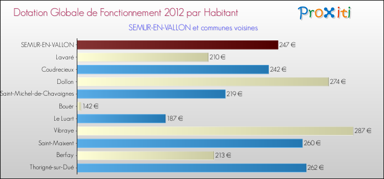 Montant des dotations globales de fonctionnement DGF par Habitant pour SEMUR-EN-VALLON et les communes proches Comparaison des des dotations globales de fonctionnement DGF par habitant pour SEMUR-EN-VALLON et les communes voisines