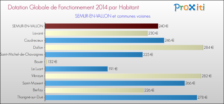 Montant des dotations globales de fonctionnement DGF par Habitant pour SEMUR-EN-VALLON et les communes proches en 2014. Comparaison des des dotations globales de fonctionnement DGF par habitant pour SEMUR-EN-VALLON et les communes voisines en 2014.