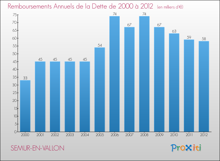 Evolution de l'annuité de la dette pour la commune de SEMUR-EN-VALLON de 2000 à 2012 Annuités de la dette pour SEMUR-EN-VALLON de 2000 à 2012