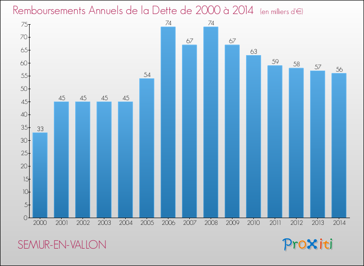 Evolution de l'annuité de la dette pour la commune de SEMUR-EN-VALLON de 2000 à 2014 Annuités de la dette pour SEMUR-EN-VALLON de 2000 à 2014