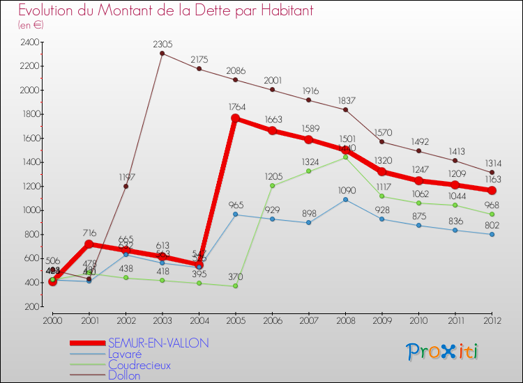 Evolution de la dette par habitant pour la commune de SEMUR-EN-VALLON et les communes proches de 2000 à 2012 Comparaison de la dette par habitant pour SEMUR-EN-VALLON et les communes voisines de 2000 à 2012