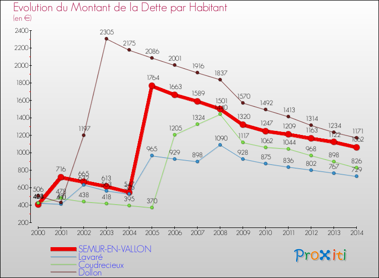 Evolution de la dette par habitant pour la commune de SEMUR-EN-VALLON et les communes proches de 2000 à 2014 Comparaison de la dette par habitant pour SEMUR-EN-VALLON et les communes voisines de 2000 à 2014