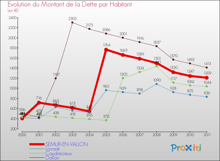 Evolution de la dette par habitant pour la commune de SEMUR-EN-VALLON et les communes proches Comparaison de la dette par habitant pour SEMUR-EN-VALLON et les communes voisines