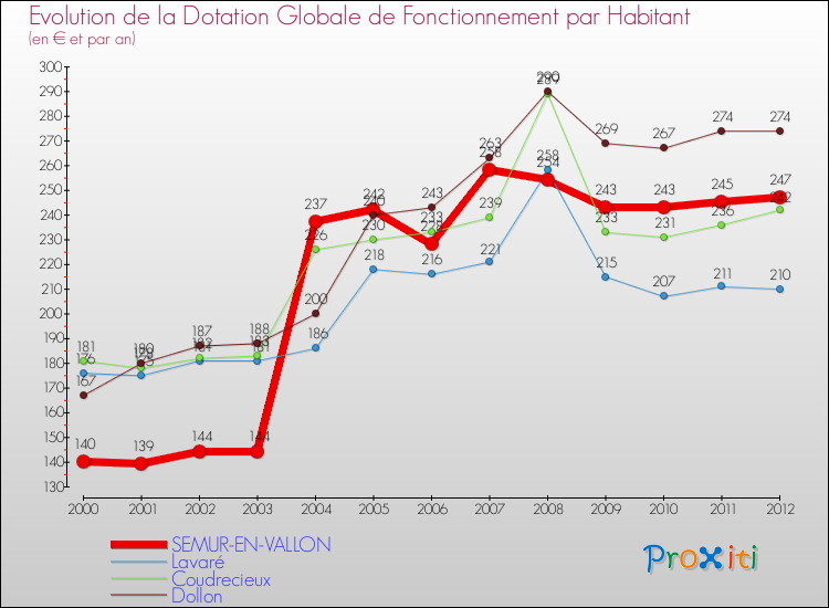 Evolution et montant de la dotation globale de fonctionnement par Habitant pour SEMUR-EN-VALLON et les communes proches Comparaison des dotations globales de fonctionnement par habitant pour SEMUR-EN-VALLON et les communes voisines